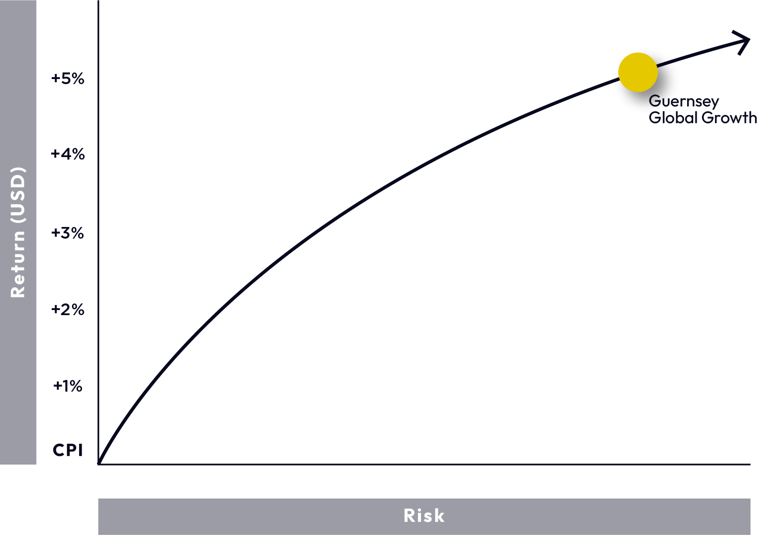 Growth Fund Graph
