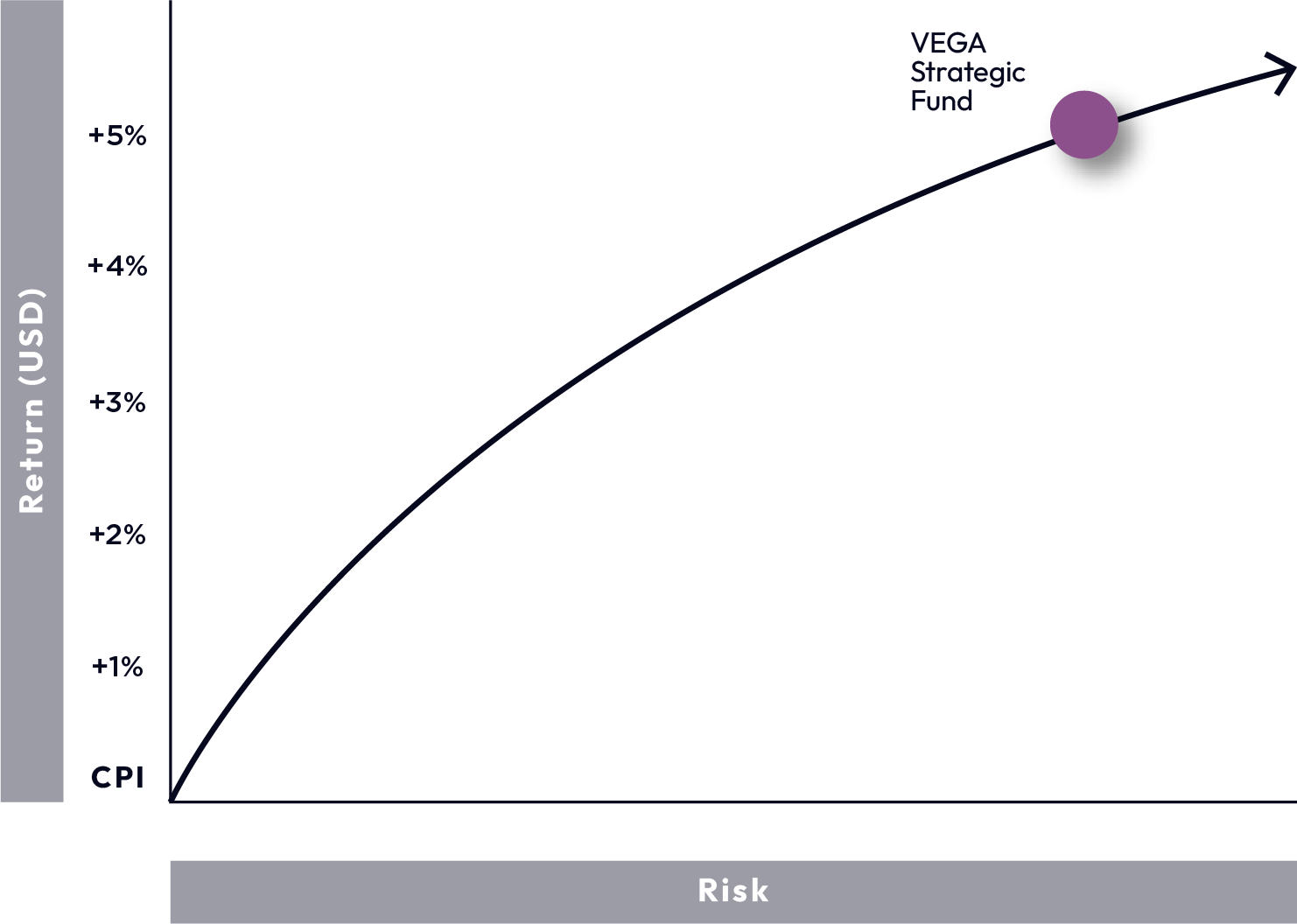 Vega Fund Graph