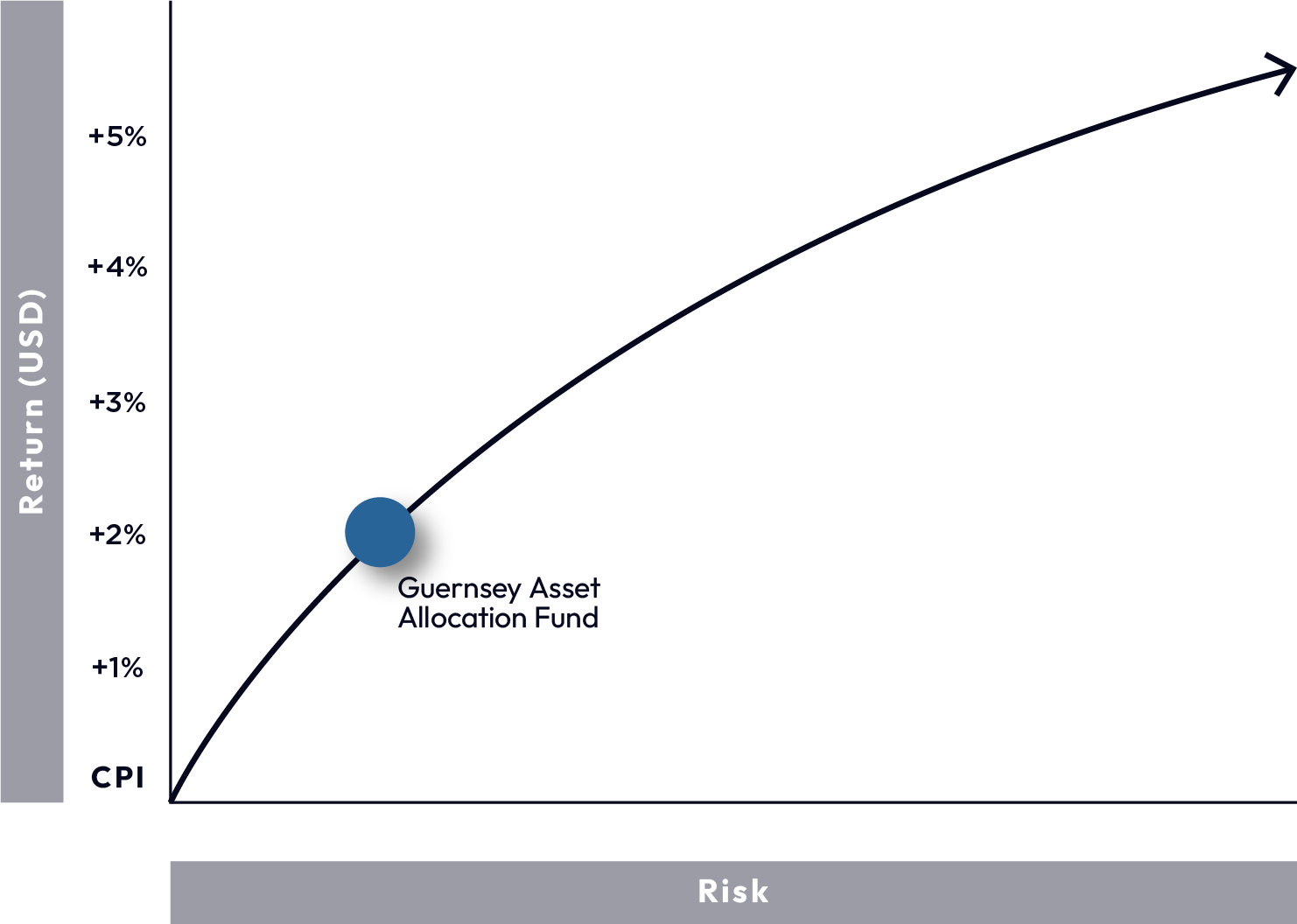 Asset Allocation Fund Graph