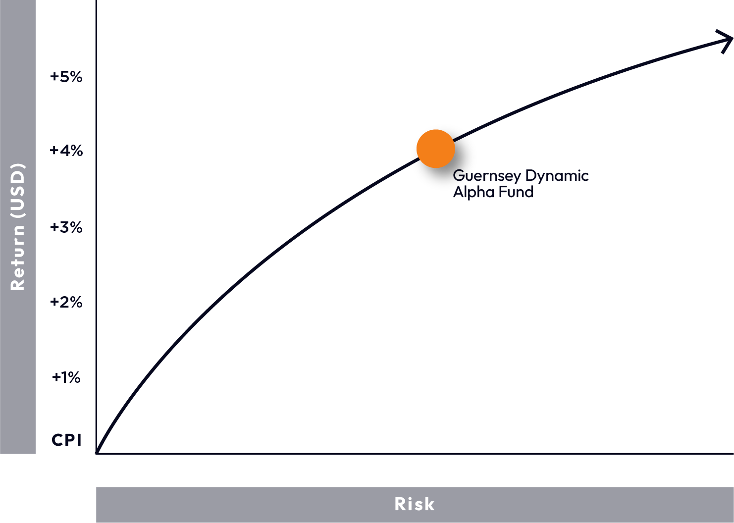 Dynamic Alpha Graph